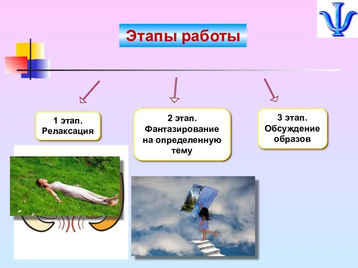 1 этап. Релаксация 2 этап. Фантазирование на определенную тему 3 этап. Обсуждение образов Этапы работы