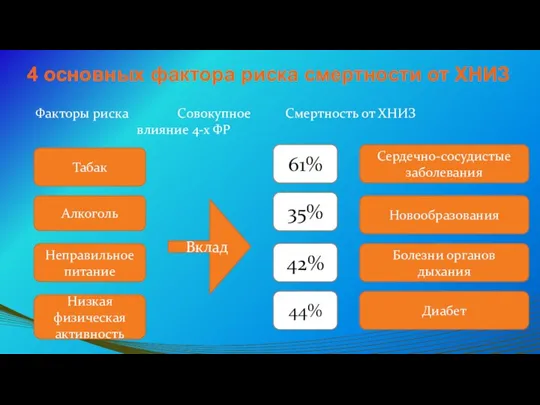 4 основных фактора риска смертности от ХНИЗ Факторы риска Совокупное