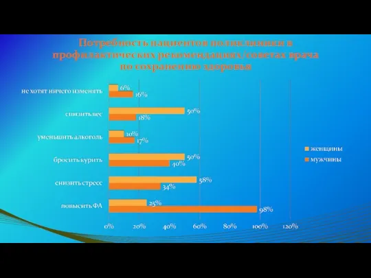 Потребность пациентов поликлиники в профилактических рекомендациях/советах врача по сохранению здоровья