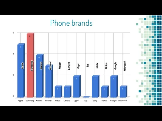 Phone brands