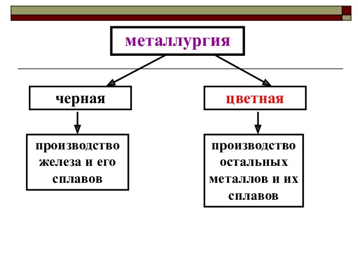 металлургия черная цветная производство железа и его сплавов производство остальных металлов и их сплавов