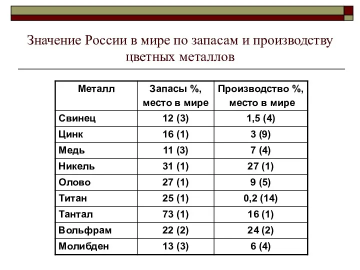 Значение России в мире по запасам и производству цветных металлов