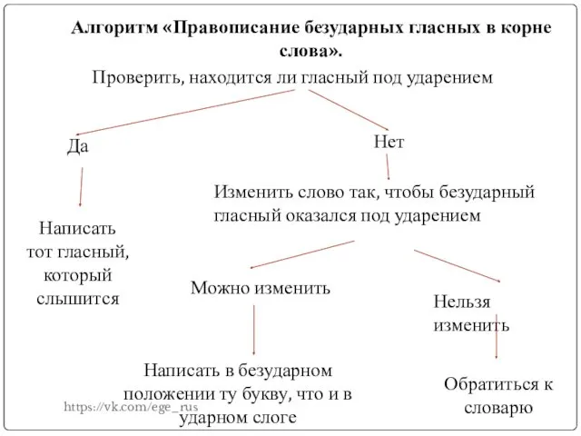 Алгоритм «Правописание безударных гласных в корне слова». Проверить, находится ли