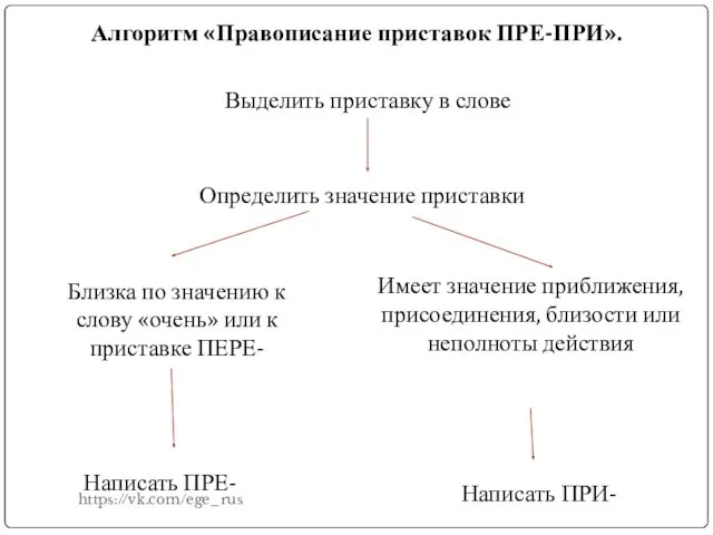 Алгоритм «Правописание приставок ПРЕ-ПРИ». Выделить приставку в слове Определить значение