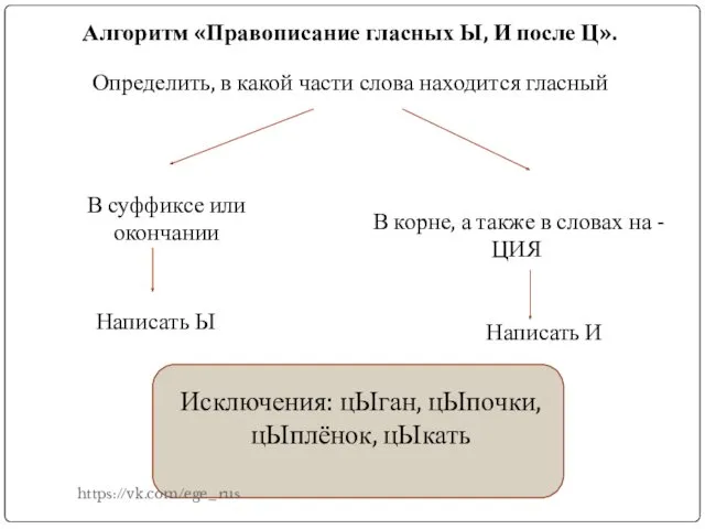 Алгоритм «Правописание гласных Ы, И после Ц». Определить, в какой