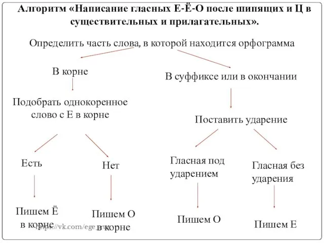 Алгоритм «Написание гласных Е-Ё-О после шипящих и Ц в существительных