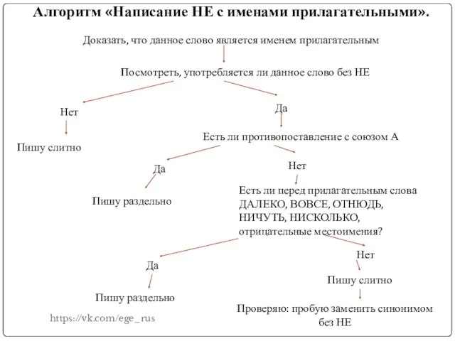 Алгоритм «Написание НЕ с именами прилагательными». Доказать, что данное слово