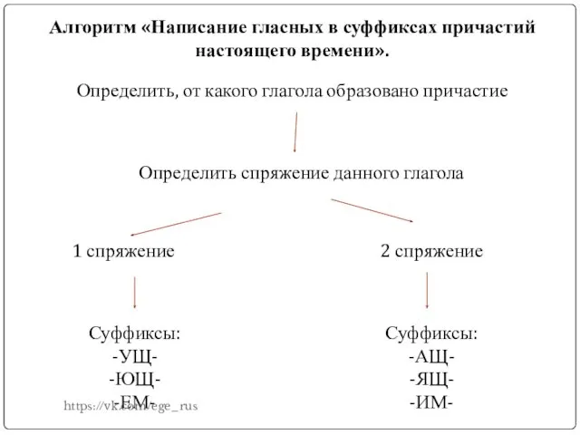 Алгоритм «Написание гласных в суффиксах причастий настоящего времени». Определить, от