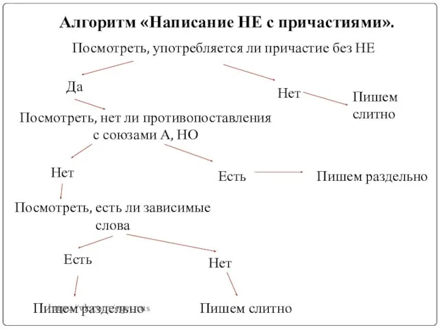 Алгоритм «Написание НЕ с причастиями». Посмотреть, употребляется ли причастие без