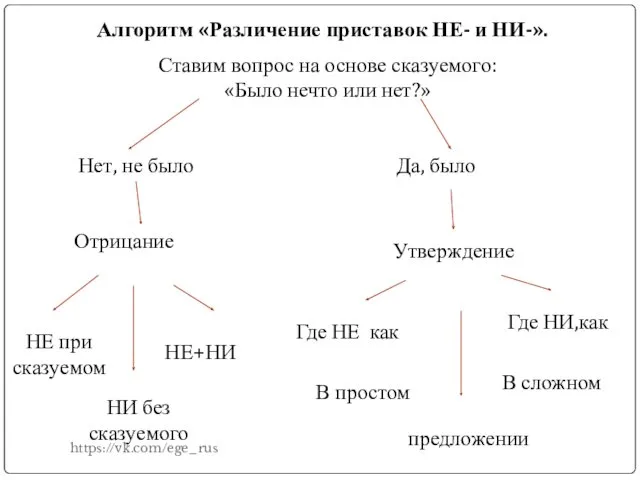 Алгоритм «Различение приставок НЕ- и НИ-». Ставим вопрос на основе