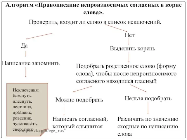 Алгоритм «Правописание непроизносимых согласных в корне слова». Проверить, входит ли