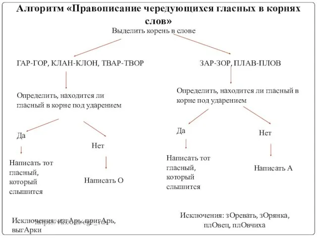 Алгоритм «Правописание чередующихся гласных в корнях слов» Выделить корень в