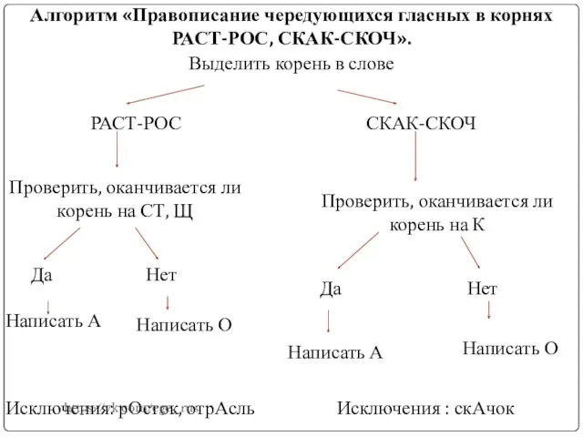 Алгоритм «Правописание чередующихся гласных в корнях РАСТ-РОС, СКАК-СКОЧ». Выделить корень