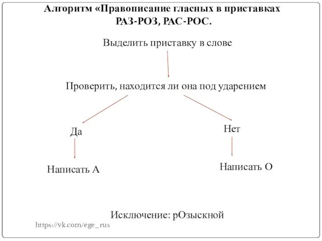 Алгоритм «Правописание гласных в приставках РАЗ-РОЗ, РАС-РОС. Выделить приставку в