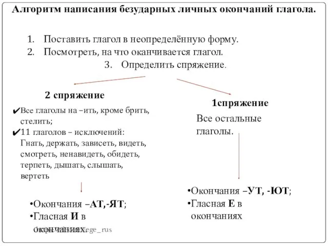 Алгоритм написания безударных личных окончаний глагола. Поставить глагол в неопределённую