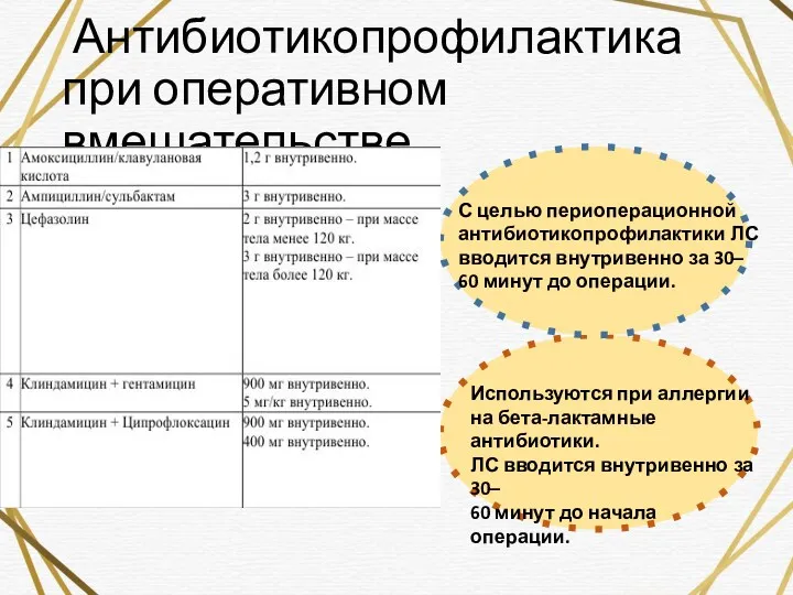 Антибиотикопрофилактика при оперативном вмешательстве С целью периоперационной антибиотикопрофилактики ЛС вводится