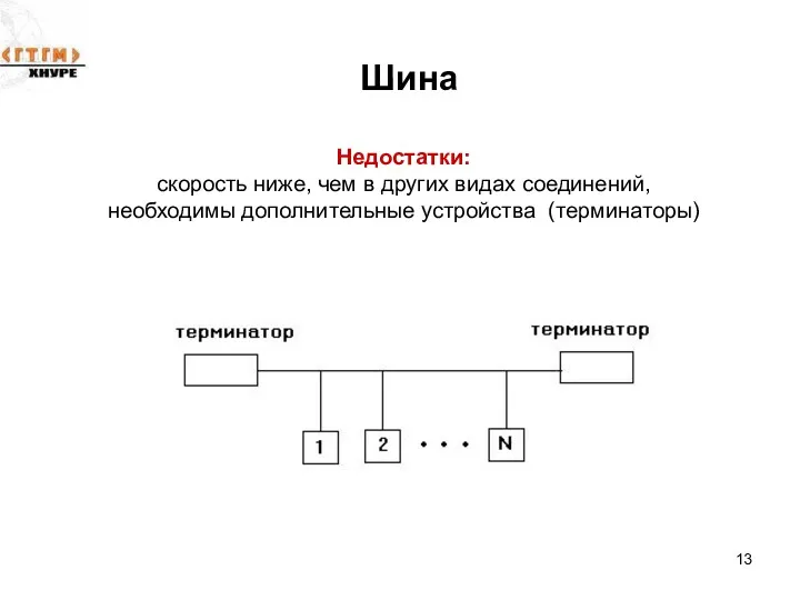 Шина Недостатки: скорость ниже, чем в других видах соединений, необходимы дополнительные устройства (терминаторы)