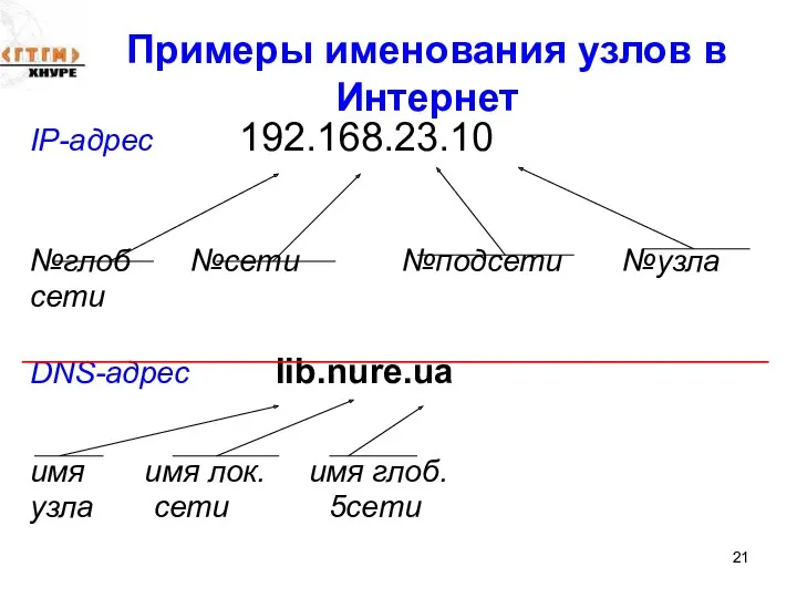 Примеры именования узлов в Интернет IP-адрес 192.168.23.10 №глоб №сети №подсети