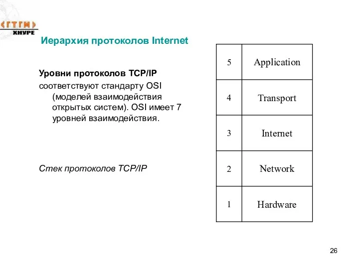 Иерархия протоколов Internet Уровни протоколов TCP/IP соответствуют стандарту OSI (моделей