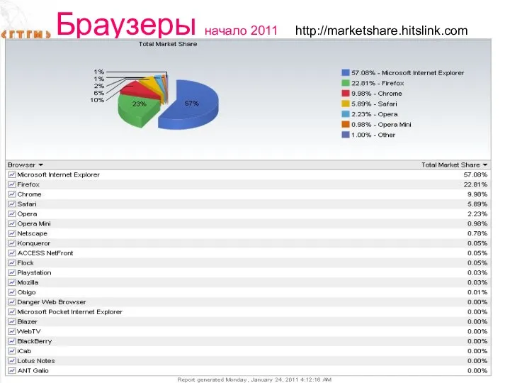 Браузеры начало 2011 http://marketshare.hitslink.com