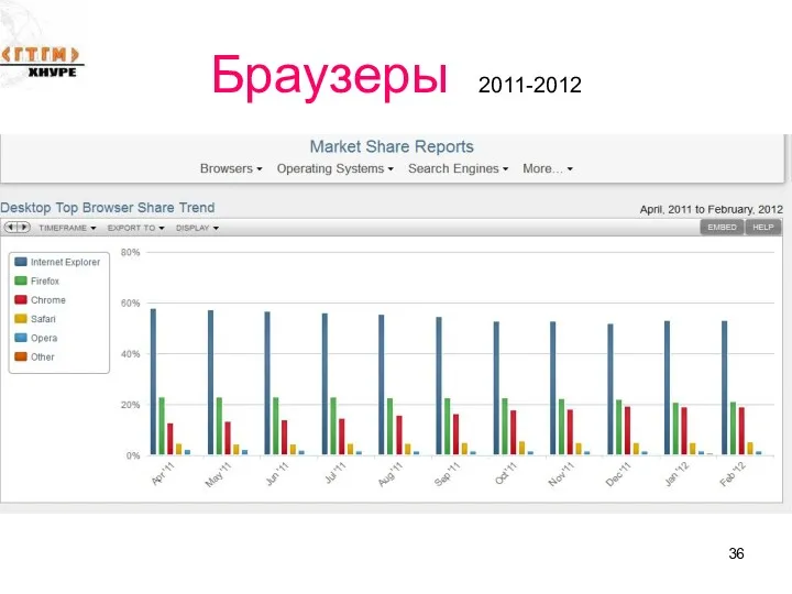 Браузеры 2011-2012