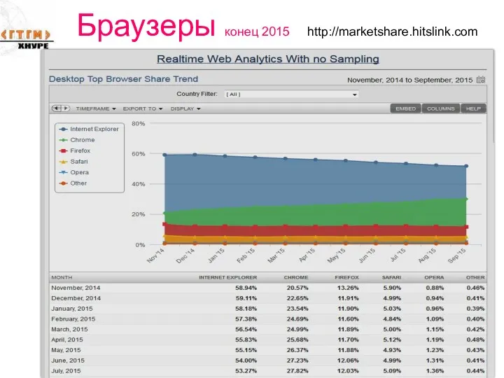 Браузеры конец 2015 http://marketshare.hitslink.com