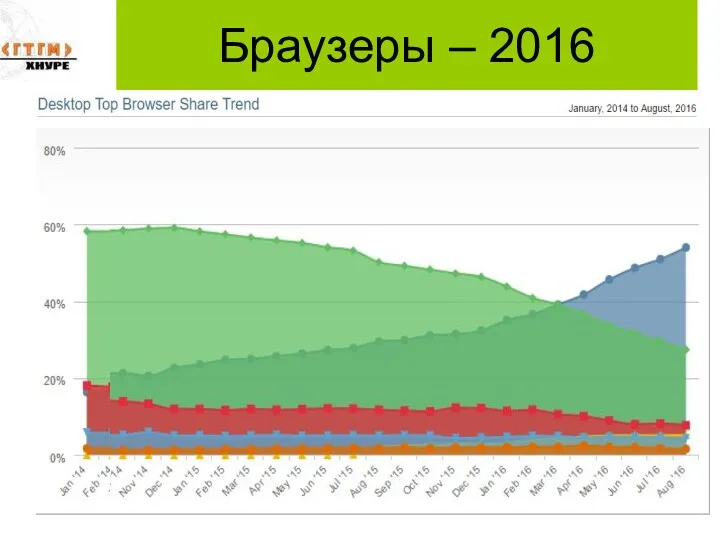 Браузеры – 2016