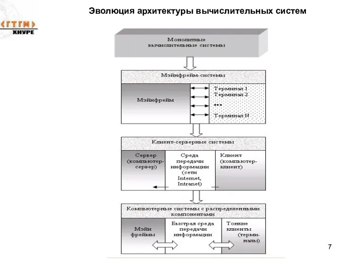 Эволюция архитектуры вычислительных систем