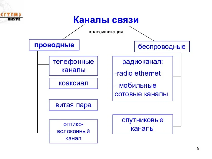 Каналы связи проводные классификация беспроводные телефонные каналы коаксиал витая пара