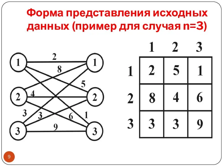 Форма представления исходных данных (пример для случая n=3)