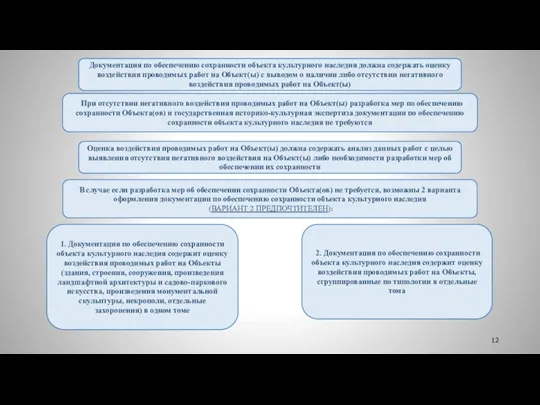 При отсутствии негативного воздействия проводимых работ на Объект(ы) разработка мер