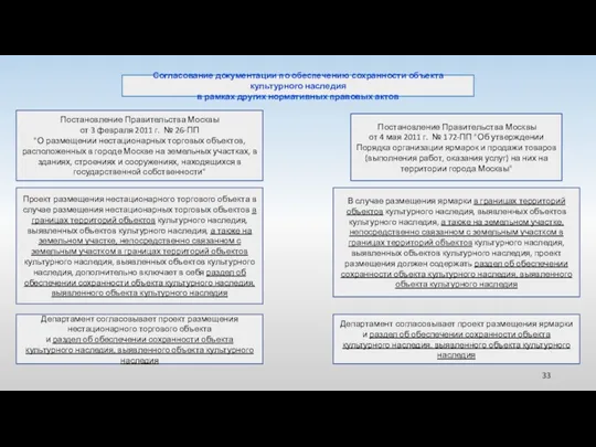 Согласование документации по обеспечению сохранности объекта культурного наследия в рамках