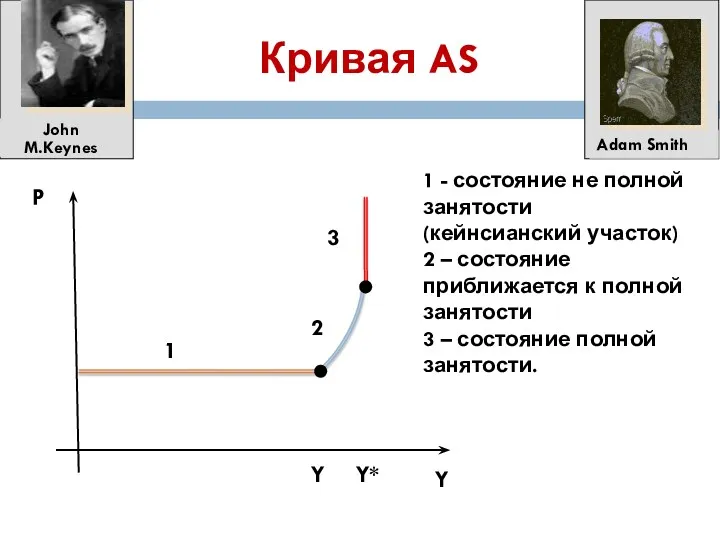 Кривая AS P Y Y Y* 1 2 3 1