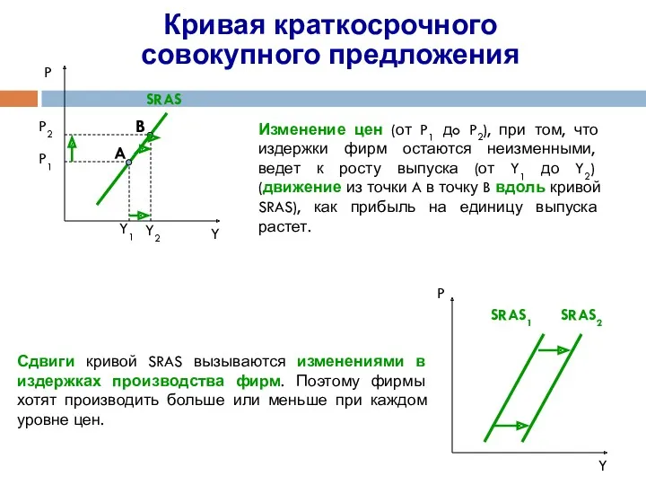 Кривая краткосрочного совокупного предложения Y1 SRAS Y P P SRAS1