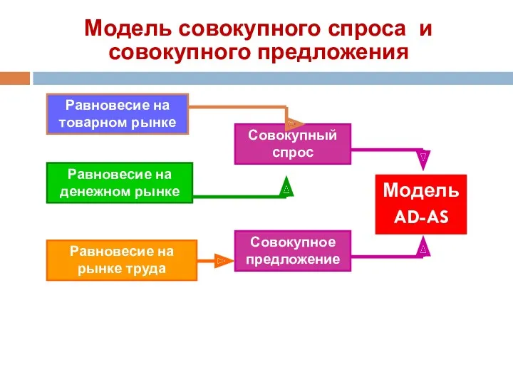 Модель совокупного спроса и совокупного предложения Равновесие на товарном рынке