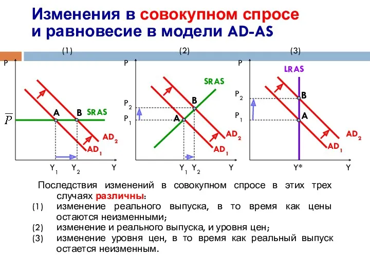 Изменения в совокупном спросе и равновесие в модели AD-AS Y