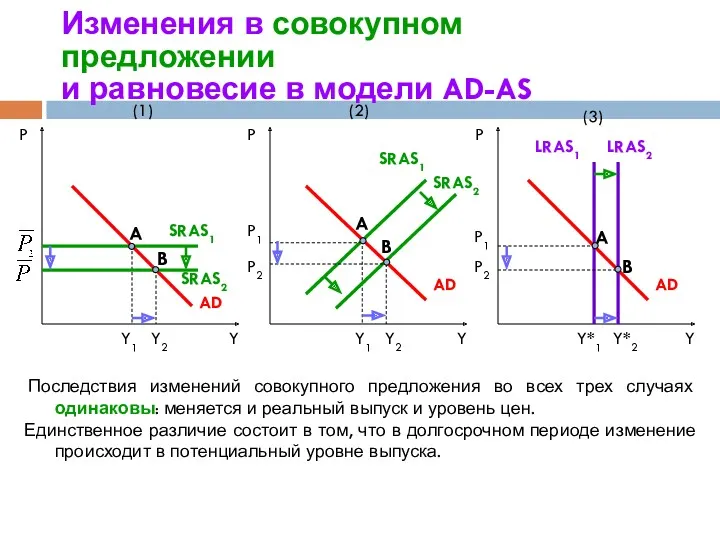 Изменения в совокупном предложении и равновесие в модели AD-AS Y