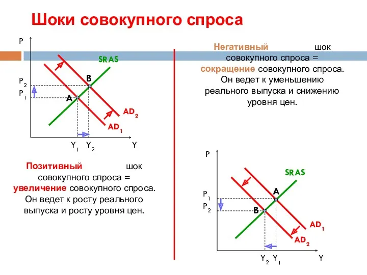 Шоки совокупного спроса P A AD1 SRAS Y1 P1 AD2