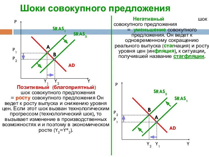 Шоки совокупного предложения P A AD SRAS1 Y1 B Y2