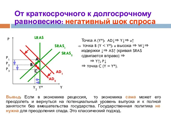 От краткосрочного к долгосрочному равновесию: негативный шок спроса P B