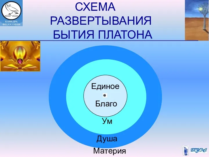 СХЕМА РАЗВЕРТЫВАНИЯ БЫТИЯ ПЛАТОНА Единое Благо Ум Душа Материя