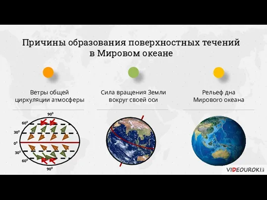 Причины образования поверхностных течений в Мировом океане Ветры общей циркуляции