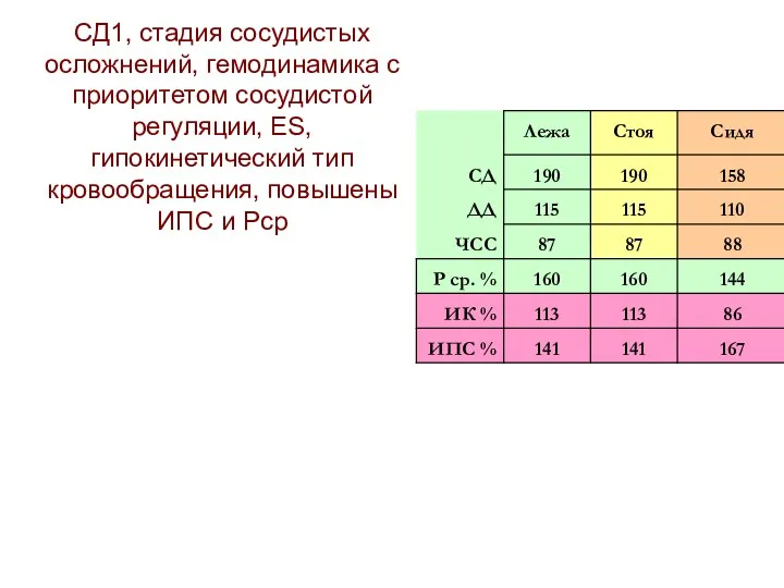 СД1, стадия сосудистых осложнений, гемодинамика с приоритетом сосудистой регуляции, ES,