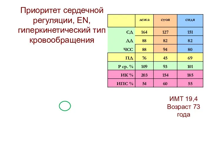 Приоритет сердечной регуляции, EN, гиперкинетический тип кровообращения ИМТ 19,4 Возраст 73 года