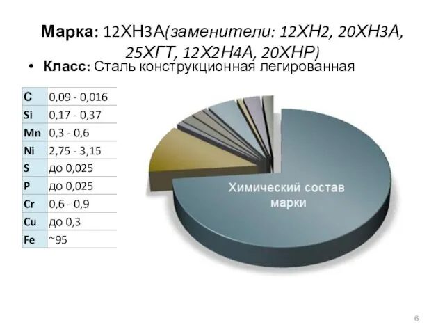 Марка: 12ХН3А(заменители: 12ХН2, 20ХН3А, 25ХГТ, 12Х2Н4А, 20ХНР) Класс: Сталь конструкционная легированная