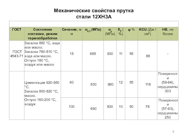 Механические свойства прутка стали 12ХН3А