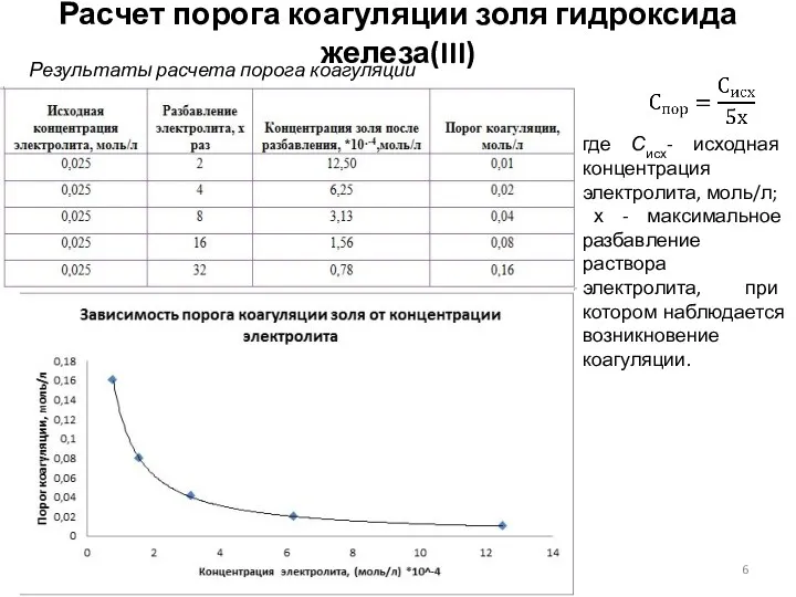 Расчет порога коагуляции золя гидроксида железа(III) где Сисх- исходная концентрация