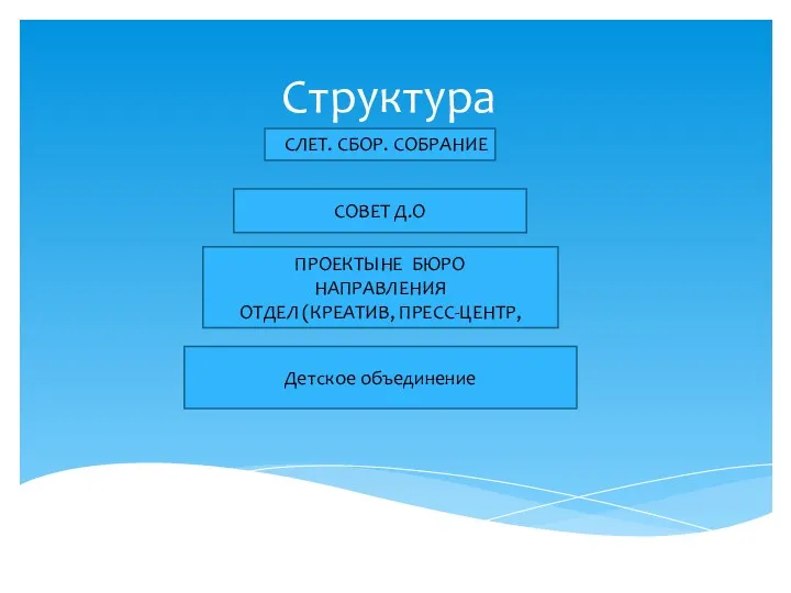 Структура СЛЕТ. СБОР. СОБРАНИЕ СОВЕТ Д.О ПРОЕКТЫНЕ БЮРО НАПРАВЛЕНИЯ ОТДЕЛ (КРЕАТИВ, ПРЕСС-ЦЕНТР, Детское объединение