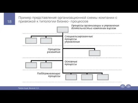 Пример представления организационной схемы компании с привязкой к типологии бизнес- процессов