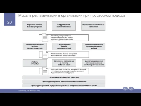 Модель регламентации в организации при процессном подходе